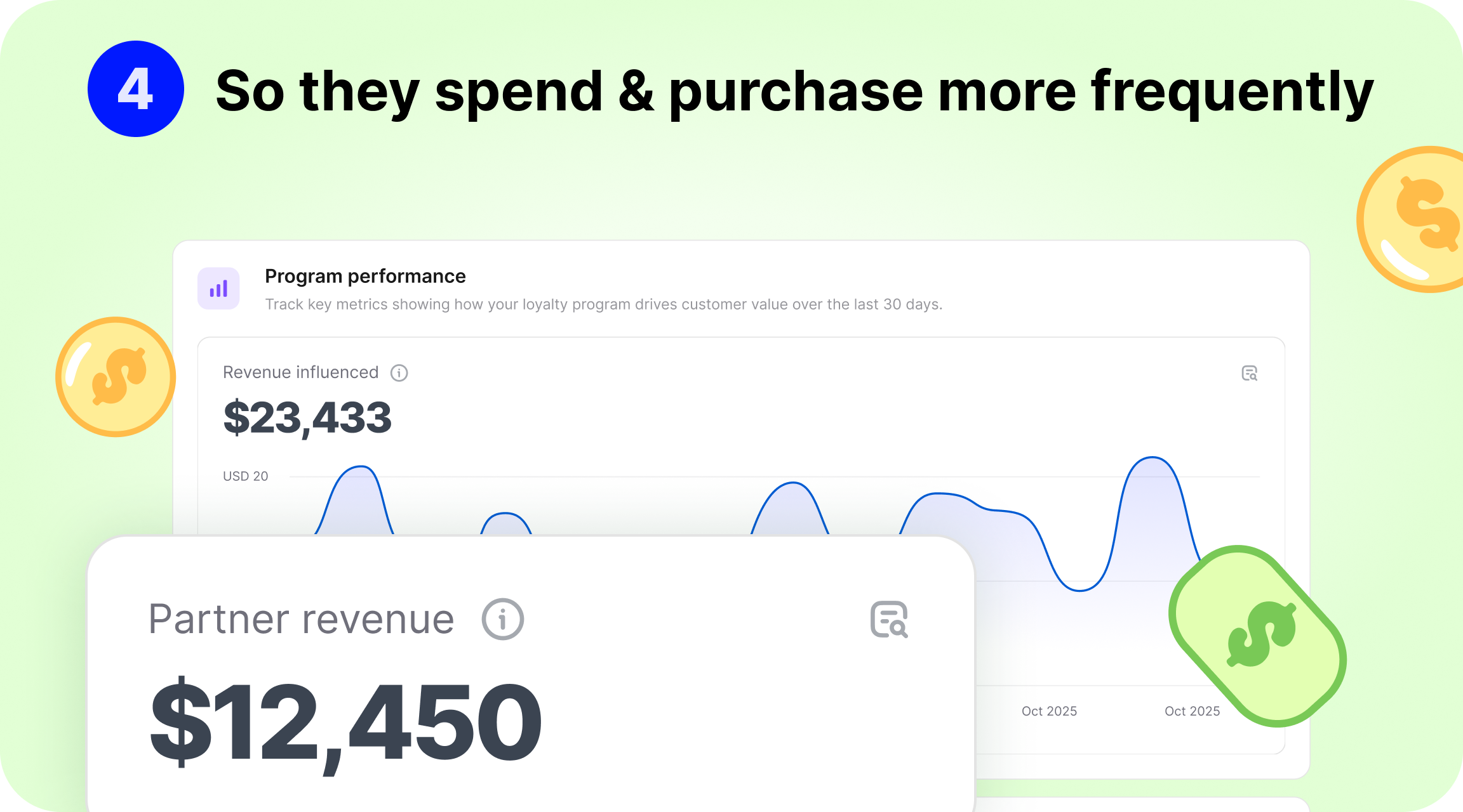 So they spend more & purchase more frequently